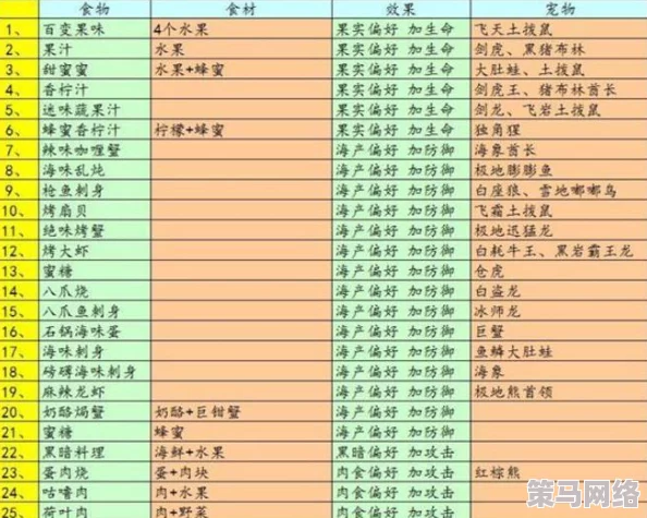 不休的乌拉拉：全面食谱制作收录大全及食物材料效果详细一览表